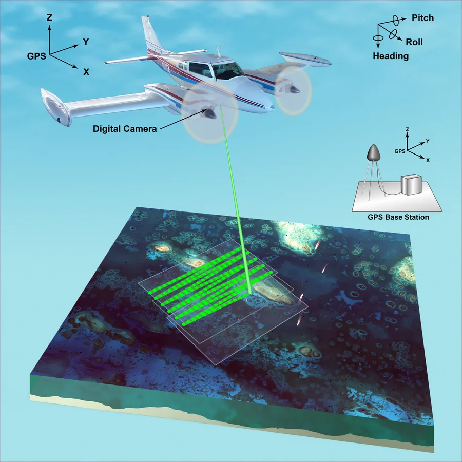 Illustration of a survey aircraft equipped with an airborne lidar system, a downward-facing camera, and a GPS base station on the ground
