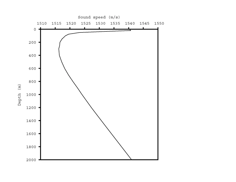 A sound velocity profile graph showing how sound speed changes with depth in seawater