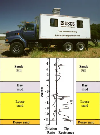 Diagram showing a cone penetration test rig and the subsurface soil conditions it measures