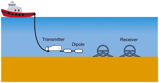 Diagram of a marine CSEM survey vessel towing a transmitter dipole near the seafloor with an array of seafloor receivers