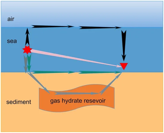 Diagram of electromagnetic field propagation paths through air, seawater, and sediment down to a gas hydrate reservoir, including the near-surface airwave path