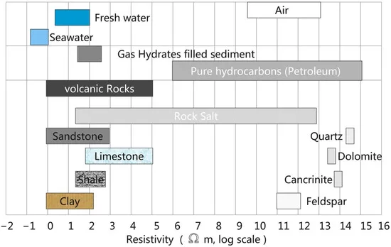 Chart on a logarithmic scale showing the electrical resistivity ranges of seawater, freshwater, gas-hydrate-filled sediment, hydrocarbons, and common rock types