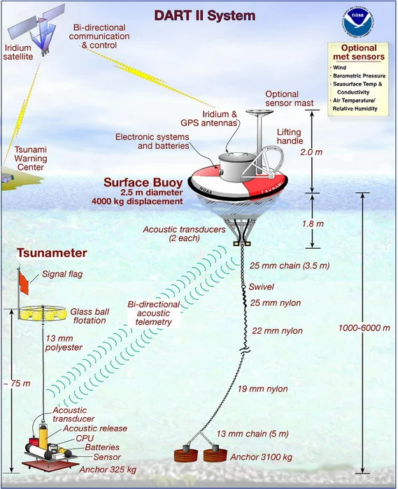 Metocean Buoys and Real-Time Data