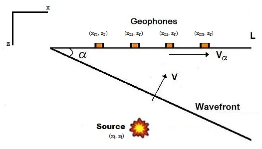 Diagram showing a seismic wavefront travelling toward a linear array of geophones